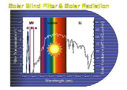 UV Transmission chart